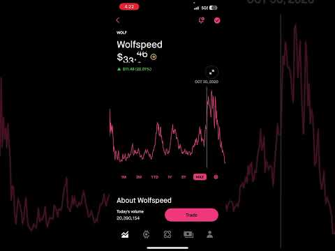 (WOLF) Wolfspeed is about to 10x in stock price #optionstrading #stockmarket #stocks